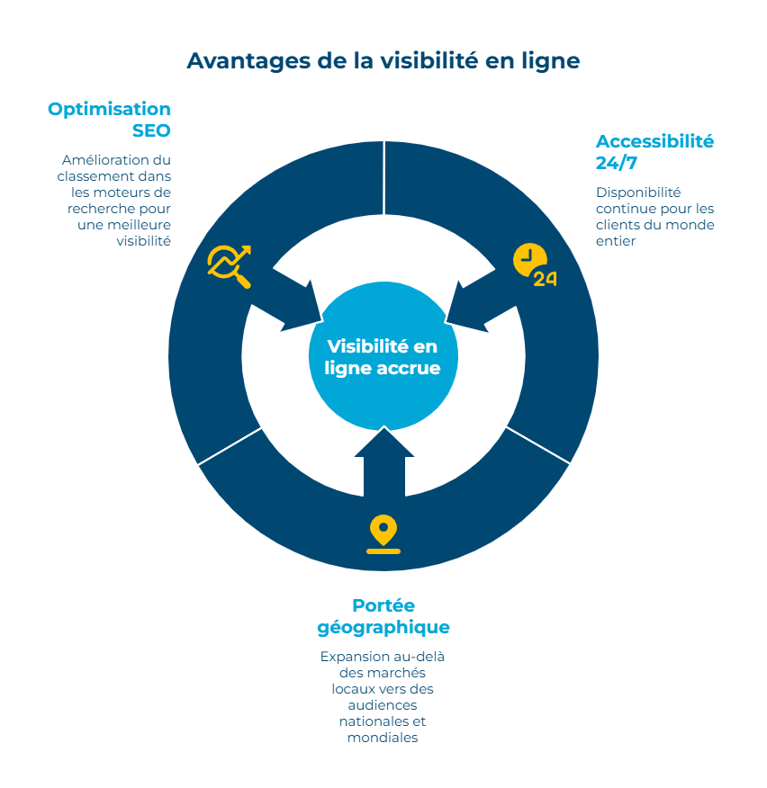 Votre vitrine numérique 24/7
