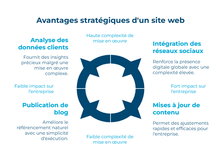 Votre vitrine numérique 24/7
